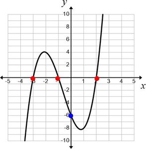 Graph with labeled intercepts