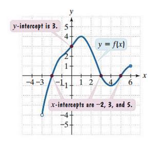 Graph with labeled intercepts