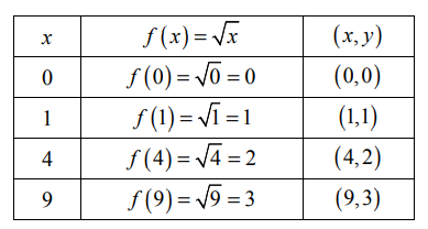 Graph of f(x)=sqrt(x) and g(x)=sqrt(x)-1