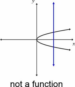Graph not a function (vertical line test)