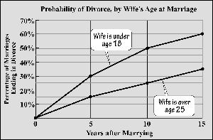 Probability of Divorce by Wife's Age at Marriage