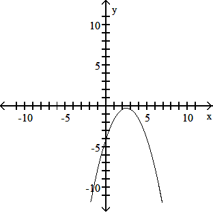 Graph of a parabola opening downward