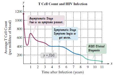 Graph of T Cell Count and HIV Infection, showing function behavior over time
