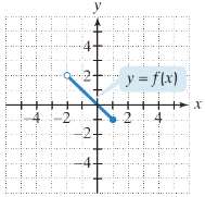 Graph showing x- and y-intercepts of a function