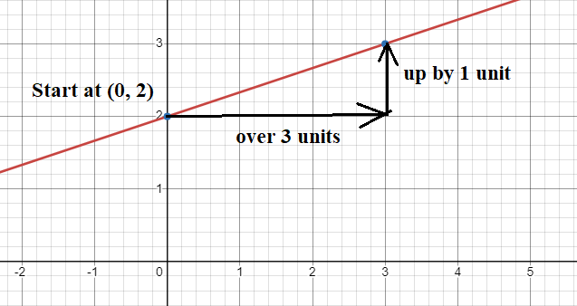 Graph of a horizontal line crossing the y-axis at (0, 2)