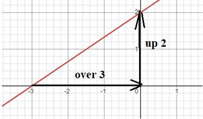 Graph of a line with slope 1/3 and y-intercept (0, 2)