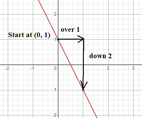 Graph of a line with slope -2 and y-intercept (0, 1)