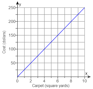Graph of carpet cost versus square yards