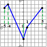 Graph showing intervals of increase and decrease