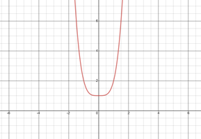 Graph of an even function