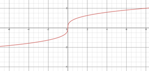 Graph of an odd function