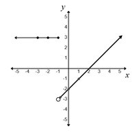 Graph of a piecewise function