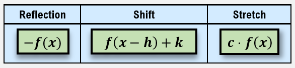 Summary table of function transformations: Reflection, Shift, Stretch