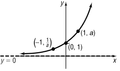 Graph of exponential growth function with points (-1, 1/a), (0, 1), (1, a) and horizontal asymptote y=0