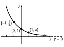 Graph of exponential decay function with points (-1, 1/a), (0, 1), (1, a) and horizontal asymptote y=0