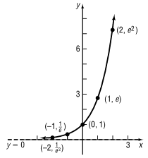 Graph of f(x) = e^x with key points and horizontal asymptote y=0