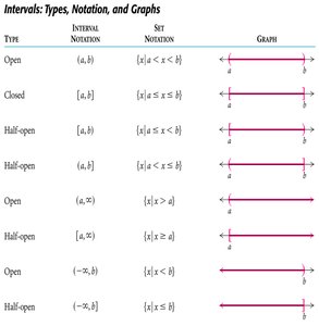 Interval types, notation, and graphs