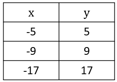 Table of x and y values