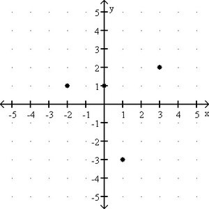 Graph of four discrete points representing a relation