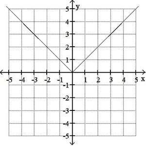 Graph of a function with a vertical shift