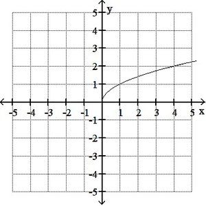 Graph showing vertical stretch of a function