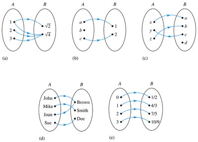 Mapping diagrams showing various relations and functions