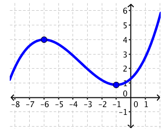 Table for evaluating composite functions