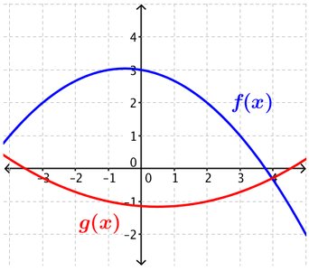 Operations with functions