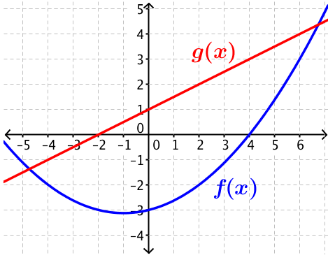 Composition of functions definition