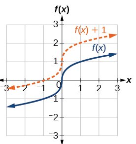 Graph of a vertical shift