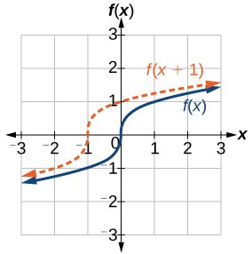 Graph of a horizontal shift