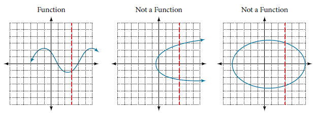 Examples of the vertical line test on graphs