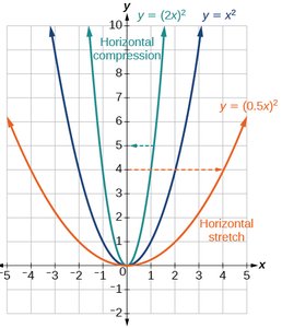 Graph of horizontal stretches and compressions