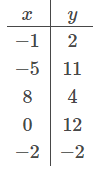 Table of x and y values