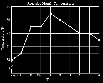 Recorded Hourly Temperatures graph
