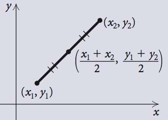 Graphical representation of the midpoint formula