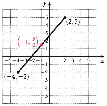 Example of finding the midpoint on a graph