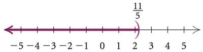 Graph of a linear inequality solution set