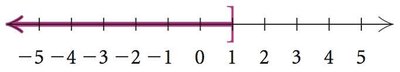Graph of a linear inequality solution set