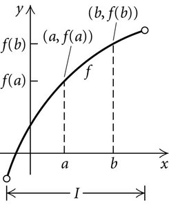 Graph of an increasing function