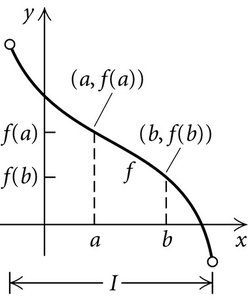 Graph of a decreasing function