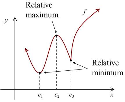 Graph showing relative maximum and minimum