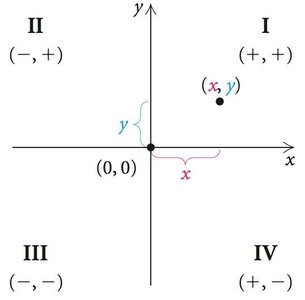 Cartesian coordinate system with quadrants