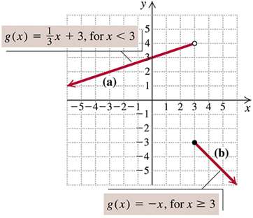 Graph of a piecewise function with two pieces