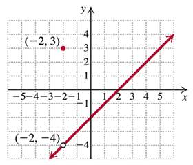 Graph of a piecewise function with a hole and a point