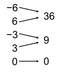 Diagram of a function mapping