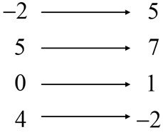 Relation that is a function