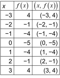 Table and graph of a quadratic function