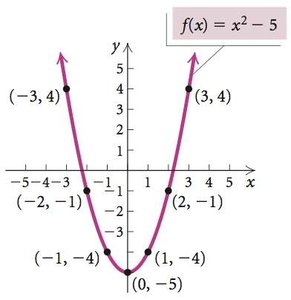Graph of a quadratic function