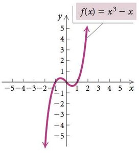 Graph of a cubic function